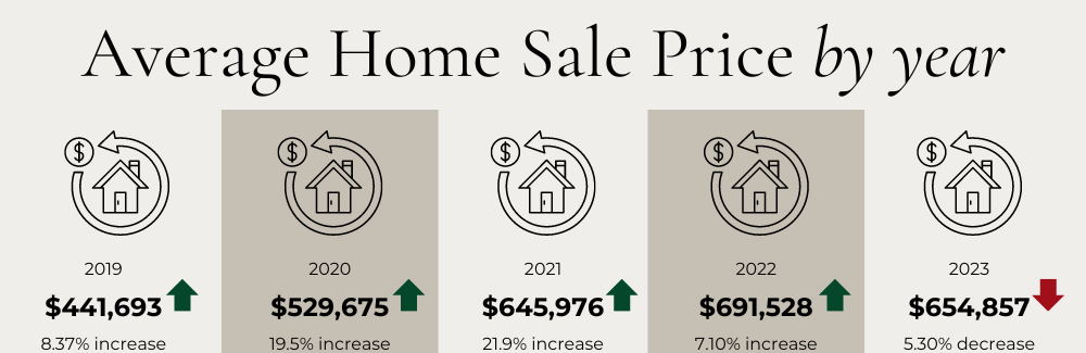 Ottawa Market Update, 2023 in review, Average Home Sale Price, Shaunna McIntosh Ottawa Real Estate Broker / REALTOR®