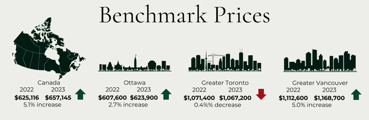 Ottawa Market Update, 2023 in review, Benchmark Price, Shaunna McIntosh Ottawa Real Estate Broker / REALTOR®