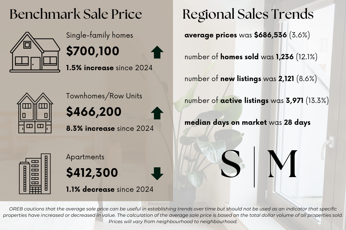 August 2025 Ottawa housing market statistics showing benchmark prices, average price, number of homes sold, new listings, active listings, and median days on market.