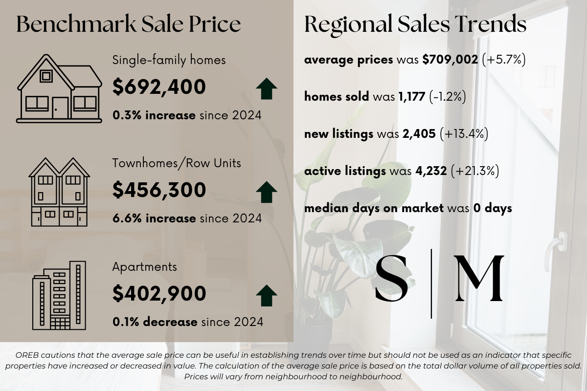 October 2025 Ottawa housing market statistics showing benchmark prices, average price, number of homes sold, new listings, active listings, and median days on market.