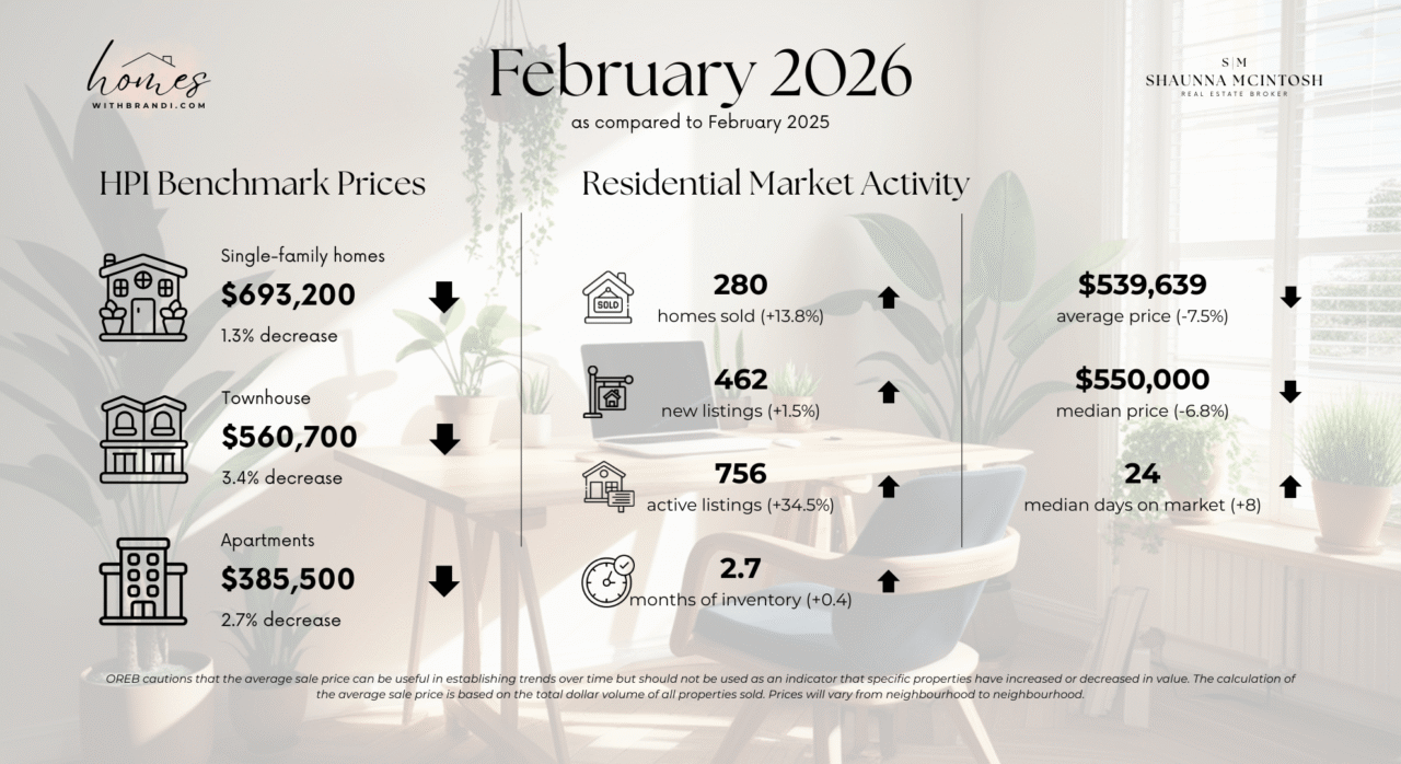 Ottawa real estate market statistics for [February 2026] showing HPI benchmark prices for single-family homes, townhouses, and apartments, plus residential average sale price, homes sold, new listings, active listings, and median days on market.