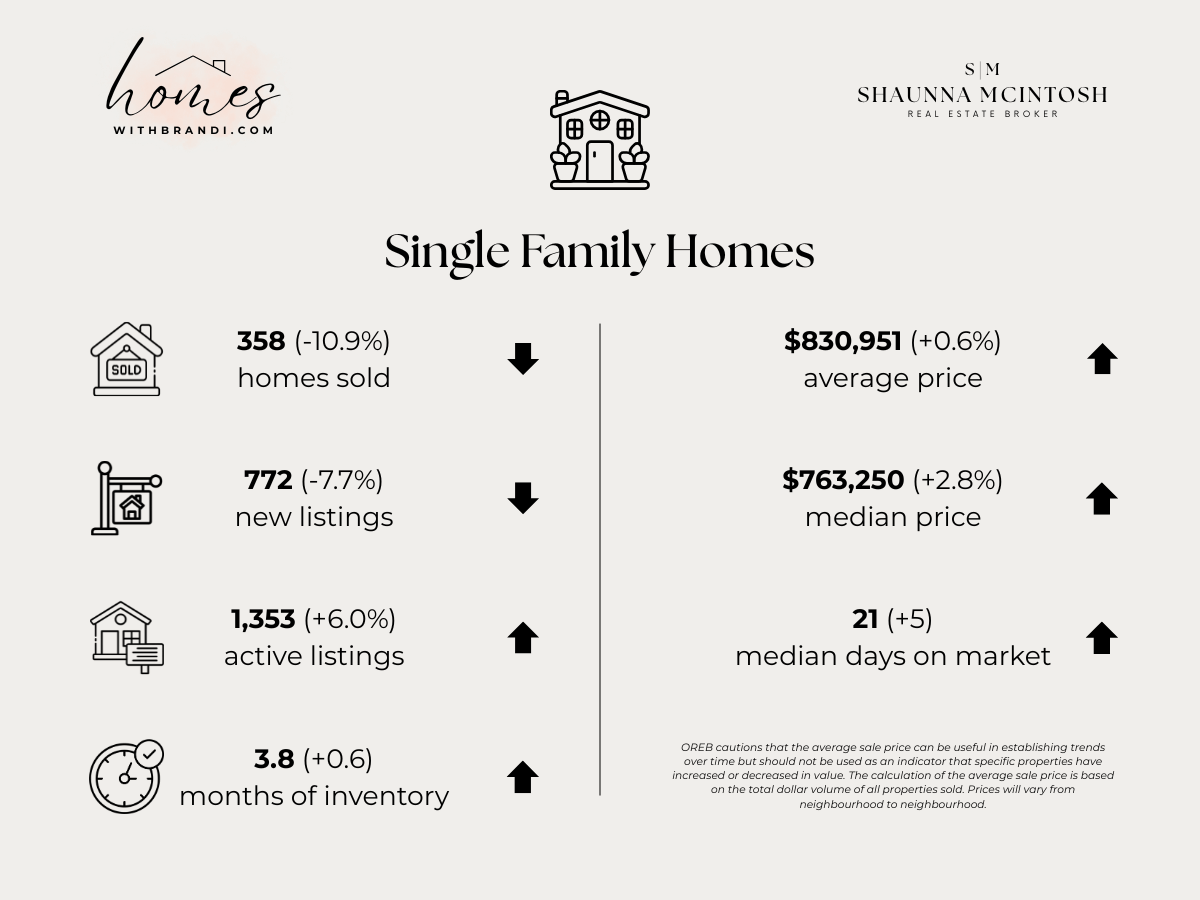 Ottawa single-family home market statistics for [February 2026], including homes sold, new listings, active listings, months of inventory, average price, median price, and median days on market.