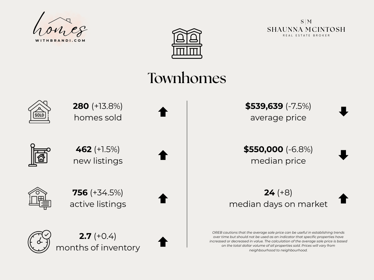Ottawa townhomes and row units market statistics for [January 2026], including homes sold, new listings, active listings, months of inventory, average price, median price, and median days on market.